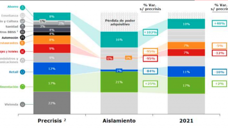 A qué destinan el dinero los españoles  - Fuente IPG