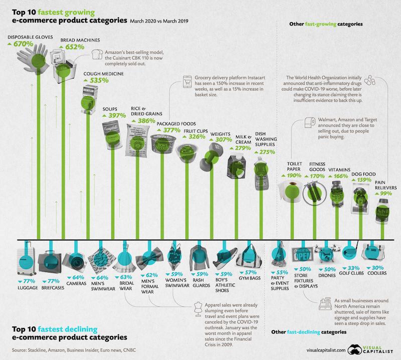 lo que mas se vende en tiempos de covid visualcapitalist