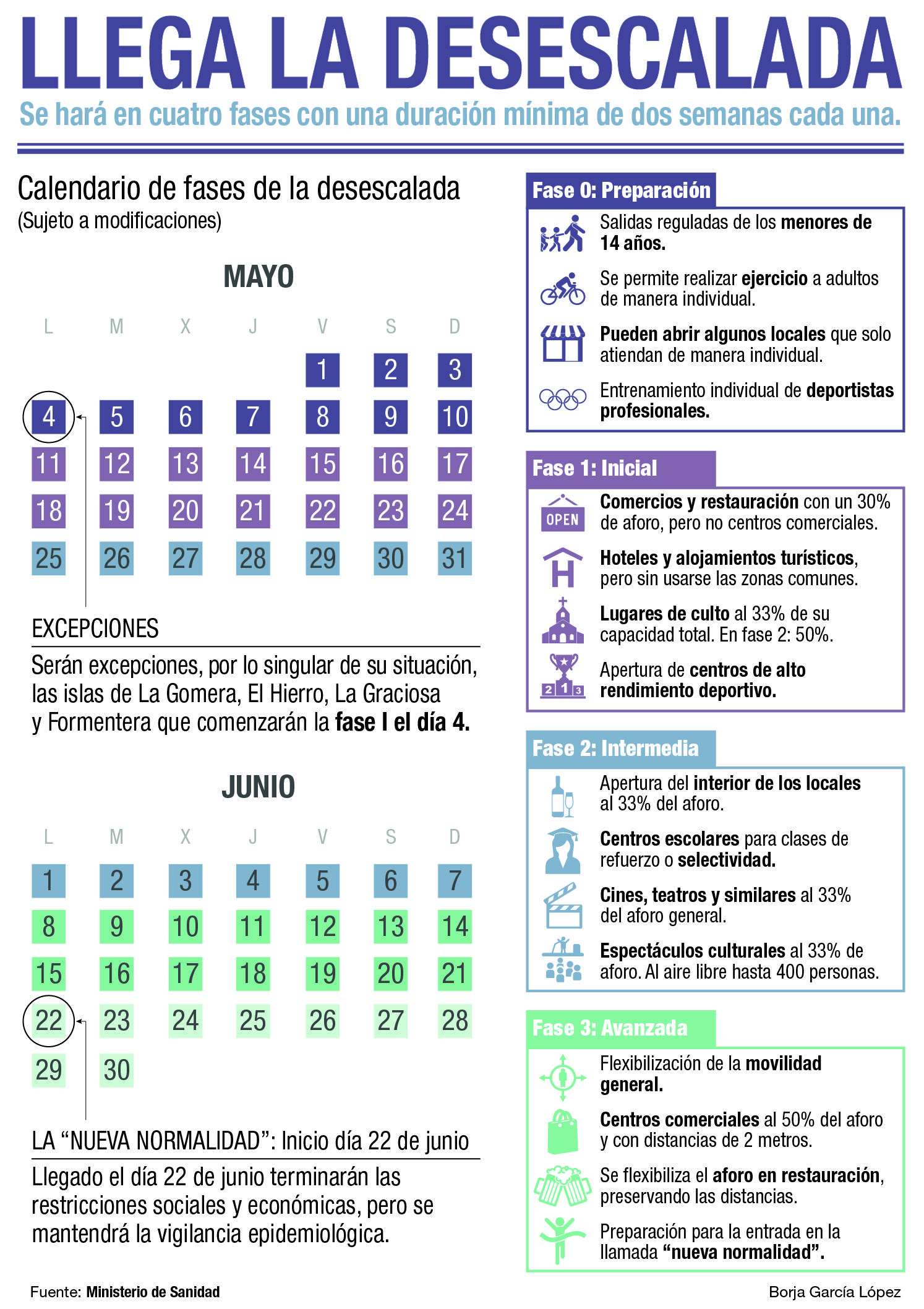 Infografía de las cuatro fases de desescalada diseñadas por el Gobierno