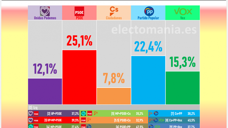 Gráfico encuesta DYM Electomanía