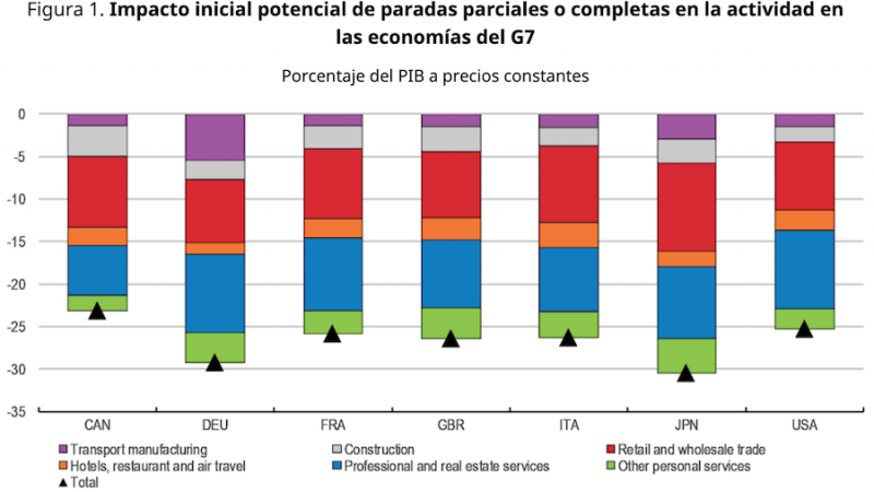 Impacto del Coronavirus en las economías del G7. Fuente: OCDE Impacto del Coronavirus en las economías del G7. Fuente: OCDE