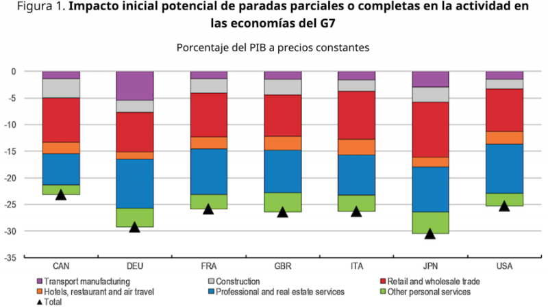 Impacto del Coronavirus en las economías del G7.   Fuente: OCDE