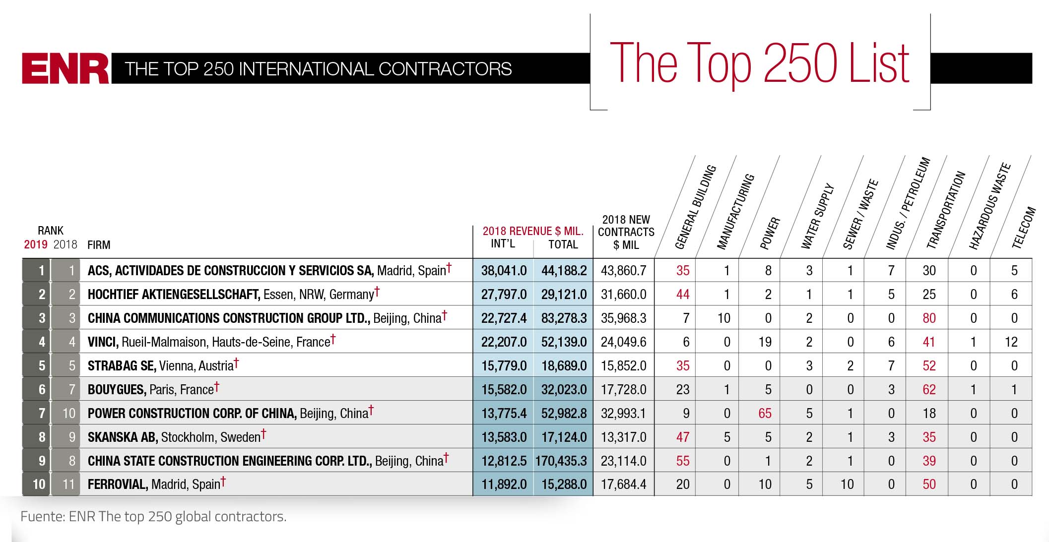 ACS encabeza desde 2013 el ranking de contratistas