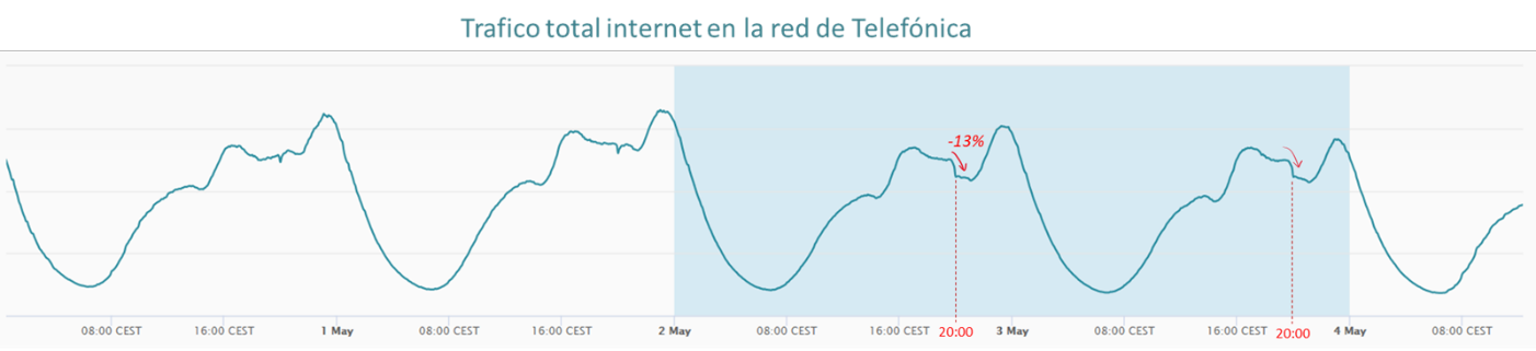 Tráfico total de la red de Internet de Telefónica