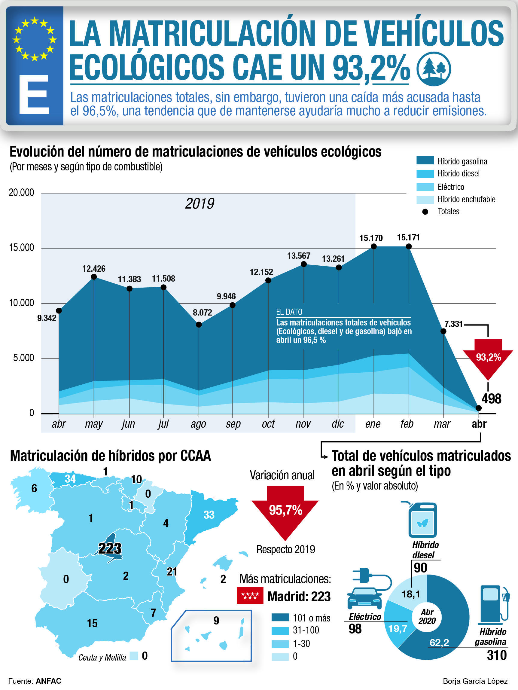 El coche ecológico sigue batiendo al de gasolina en matriculaciones, a pesar del desplome de las cifras