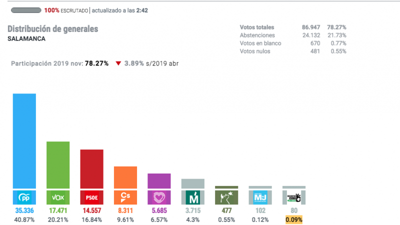 Resultados del distrito Salamanca en las elecciones generales del 10N