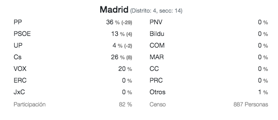Resultados elecciones generales en el barrio de Salamanca (Distrito: 4, secc: 114)