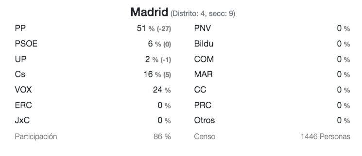 Resultados elecciones generales en el barrio de Salamanda (Distrito: 4, secc: 9)