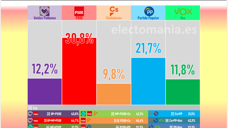 Gráfico con el porcentaje de voto en unas posibles elecciones generales