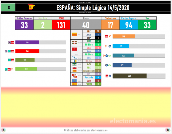 Gráfico con el número de escaños en unas posibles elecciones generales. Fuente: Electomanía Gráfico con el número de escaños en unas posibles elecciones generales. Fuente: Electomanía