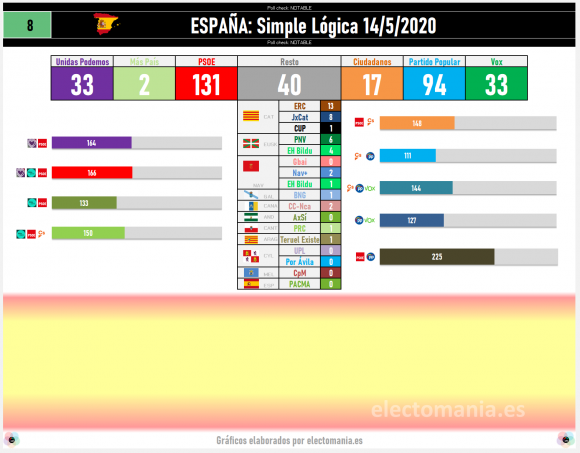 Gráfico con el número de escaños en unas posibles elecciones generales. Fuente: Electomanía