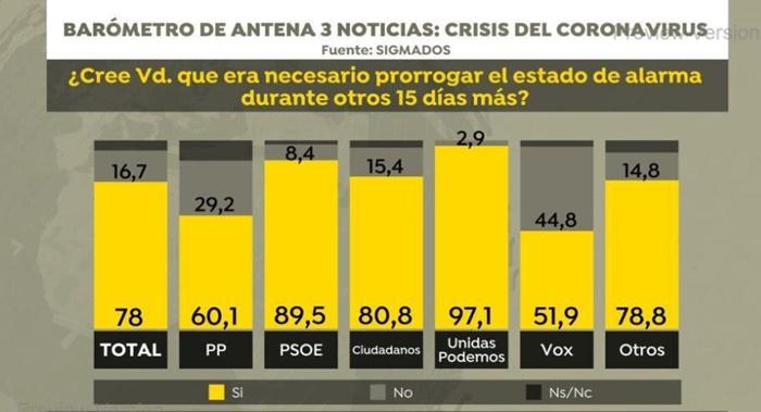 Barómetro de Sigma Dos