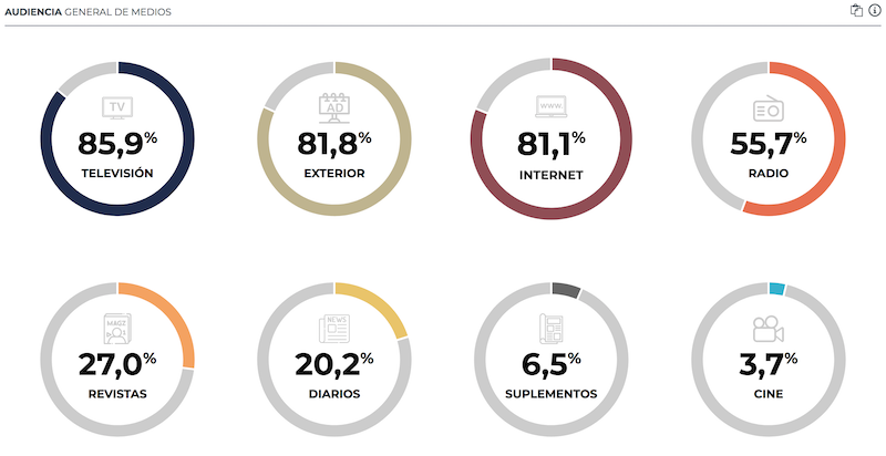 infografia AIMC basada en EGM 1