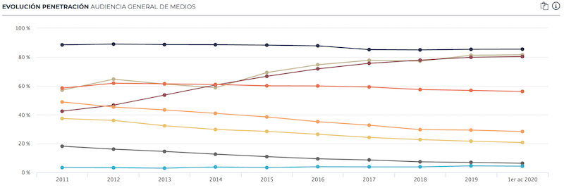 infografia AIMC basada en EGM 2