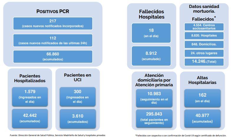 Datos de Madrid a 20 de mayo