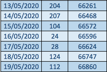 Datos de contagios por Coronavirus de la Comunidad de Madrid (13-20 de mayo)