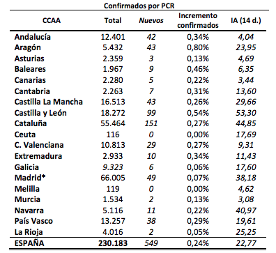 Datos ofrecidos por Sanidad el pasado 15 de mayo Datos ofrecidos por Sanidad el pasado 15 de mayo