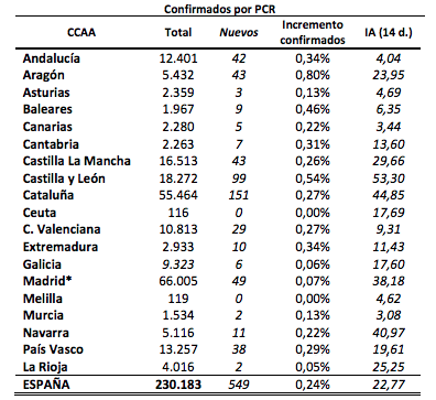 Datos ofrecidos por Sanidad el pasado 15 de mayo