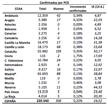 Datos ofrecidos por Sanidad el pasado 14 de mayo Fuente: Ministerio de Sanidad Datos ofrecidos por Sanidad el pasado 14 de mayo Fuente: Ministerio de Sanidad