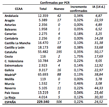 Datos ofrecidos por Sanidad el pasado 14 de mayo Fuente: Ministerio de Sanidad