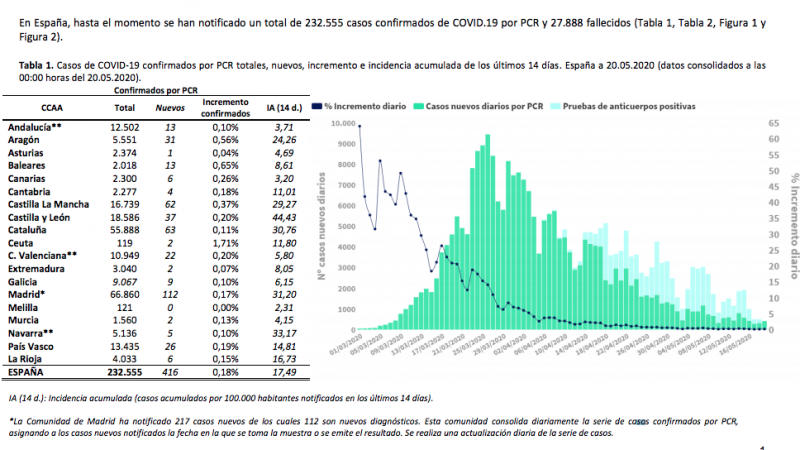 Datos sobre contagios ofrecidos por Sanidad el 20 de mayo. Fuente: Ministerio de Sanidad