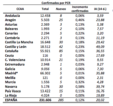 Datos ofrecidos por Sanidad el pasado 18 de mayo. Fuente: Ministerio de Sanidad Datos ofrecidos por Sanidad el pasado 18 de mayo. Fuente: Ministerio de Sanidad
