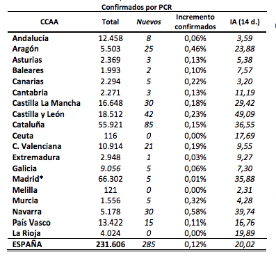 Datos ofrecidos por Sanidad el pasado 18 de mayo. Fuente: Ministerio de Sanidad