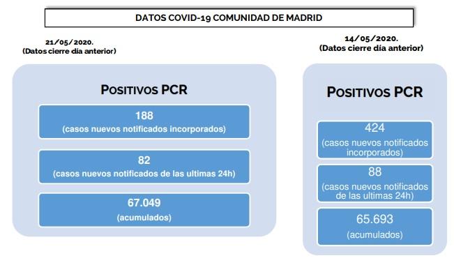 Datos Covid 19 Comunidad de Madrid