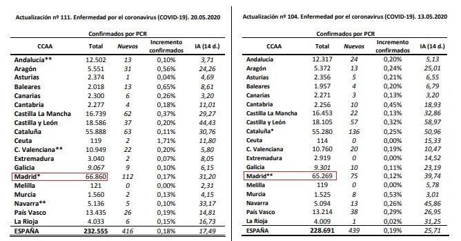 Datos Ministerio de Sanidad Datos Ministerio de Sanidad