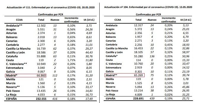 Datos Ministerio de Sanidad