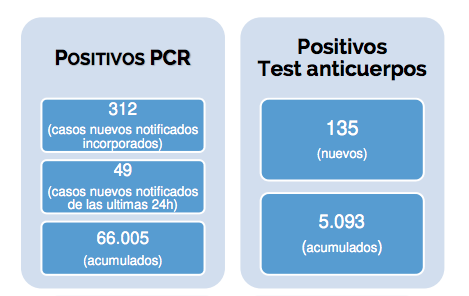 Datos contagios según la Comunidad de Madrid el 15 de mayo. Fuente: Comunidad de Madrid
