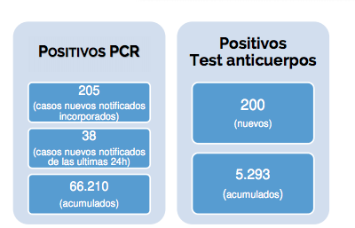 Datos contagios según la Comunidad de Madrid el 16 de mayo. Fuente: Comunidad de Madrid