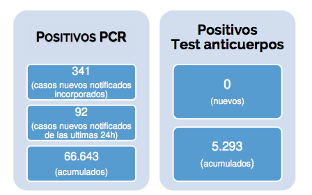 Datos contagios según la Comunidad de Madrid el 19 de mayo. Fuente: Comunidad de Madrid