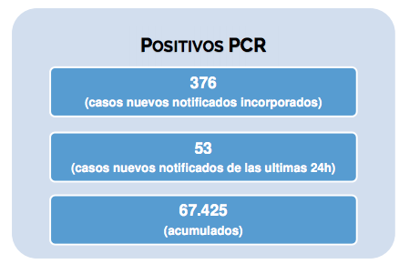 Datos contagios según la Comunidad de Madrid el 22 de mayo. Fuente: Comunidad de Madrid