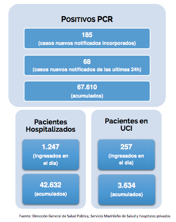 Datos contagios según la Comunidad de Madrid el 23 de mayo. Fuente: Comunidad de Madrid