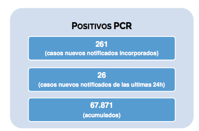 Datos contagios según la Comunidad de Madrid el 24 de mayo. Fuente: Comunidad de Madrid