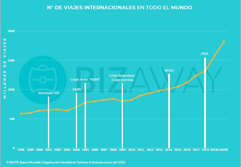 Número de viajes internacionales en el mundo