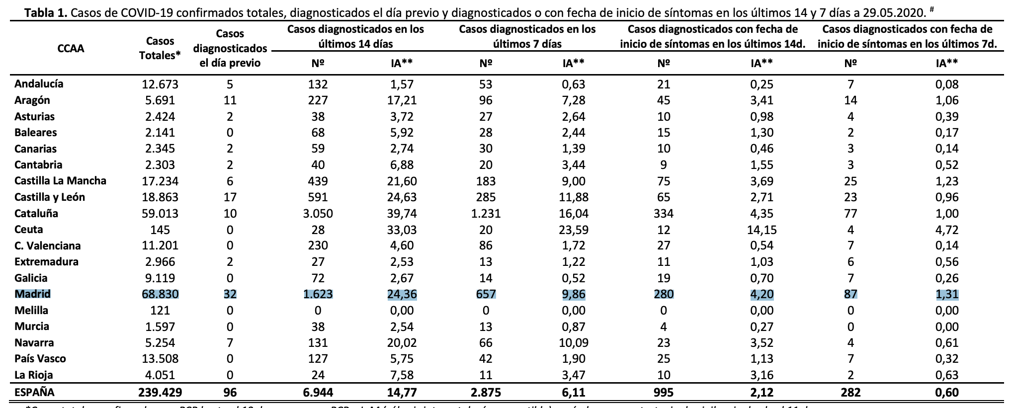 Casos según el Ministerio de Sanidad