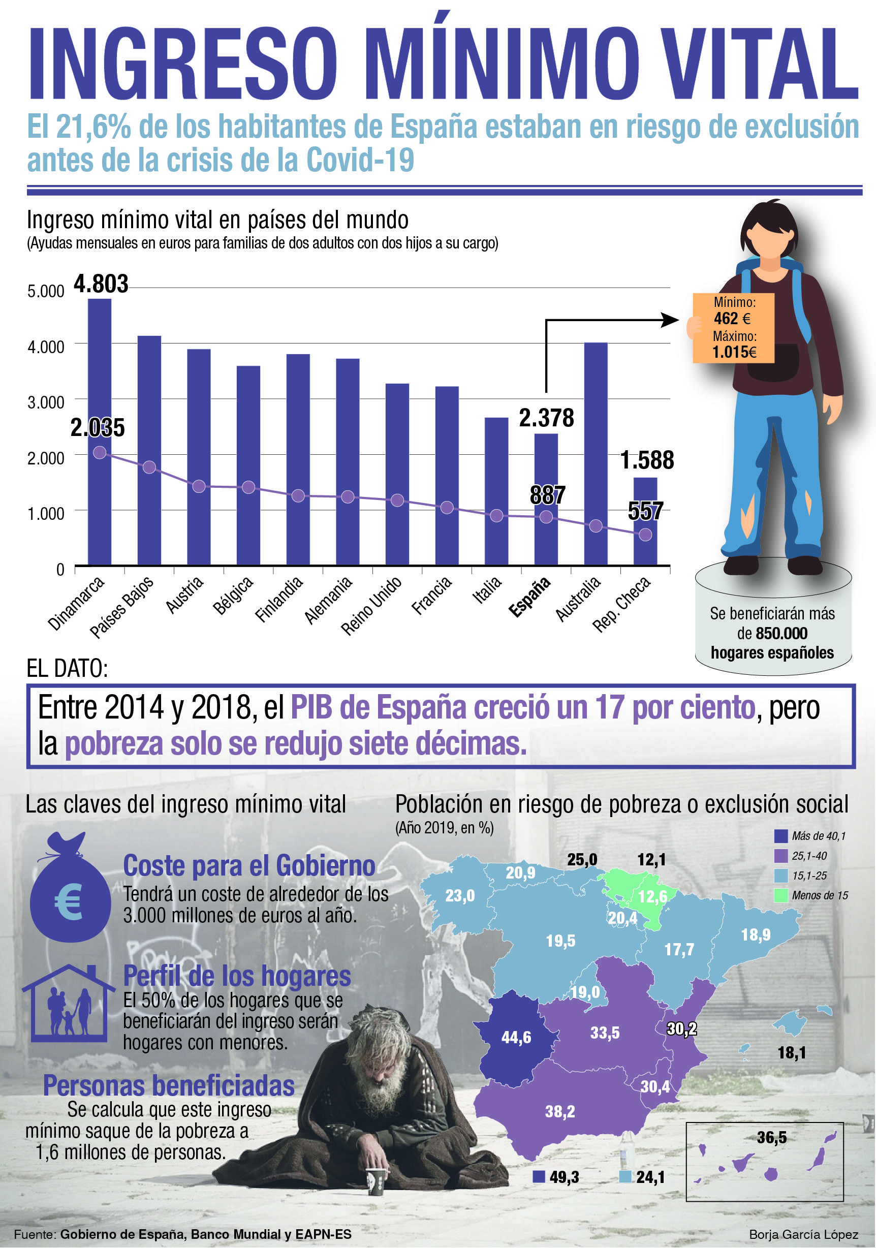 El ingreso mínimo vital español, en datos