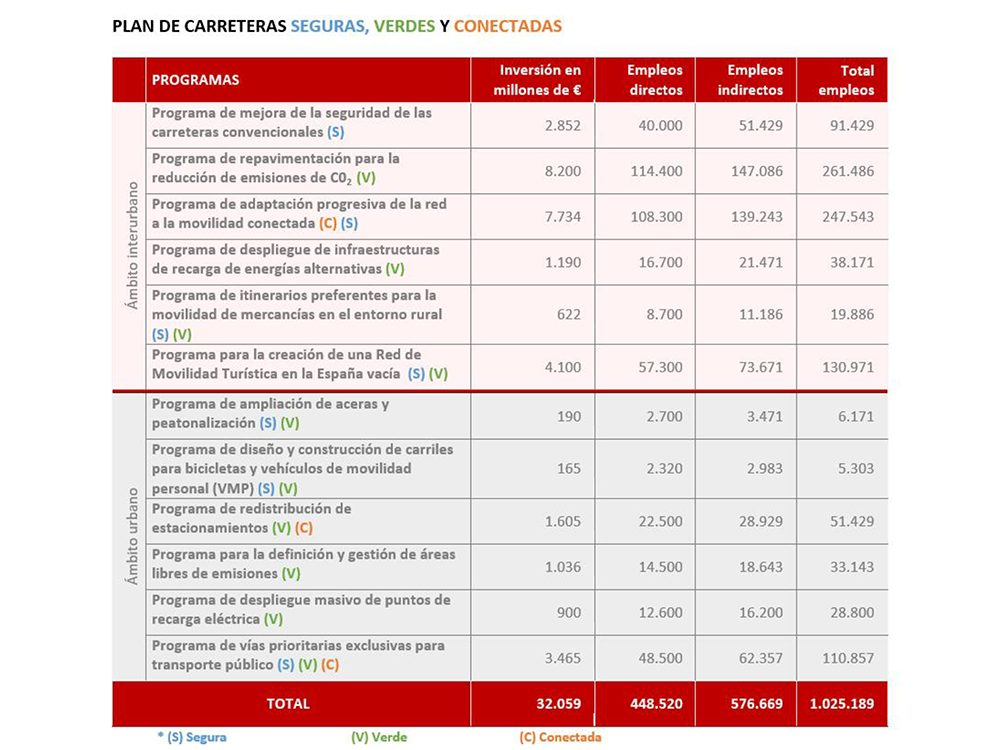 Detalle del Plan de Carreteras Verdes, Conectadas y Seguras