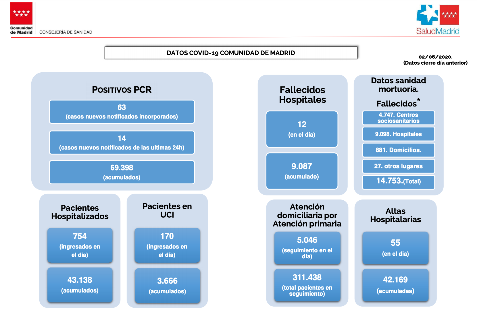 Datos coronavirus Madrid 2 de junio 2020. CM