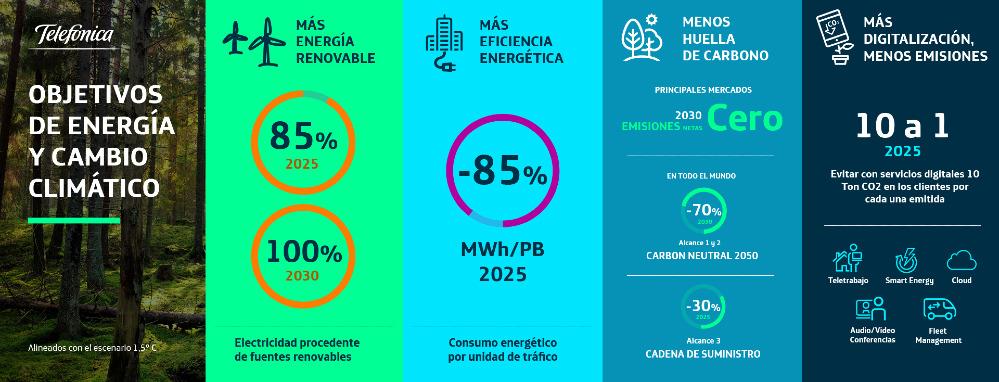 Telefónica adelanta a 2030 su objetivo de cero emisiones