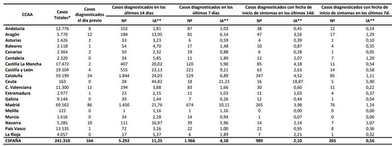 Covid 19 en España 6 de junio