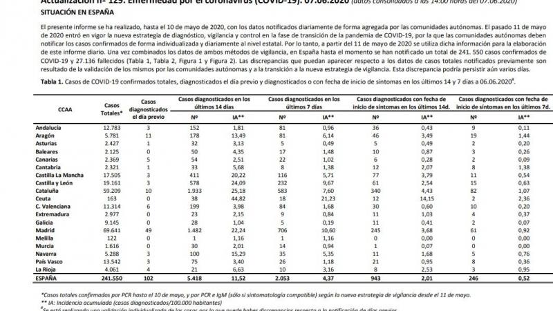 Datos Coronavirus España 7 de junio