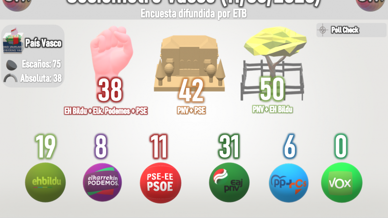 Grafico de Electomanía sobre las elecciones del País Vasco