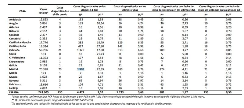 Datos coronavirus España 13 de junio Datos coronavirus España 13 de junio