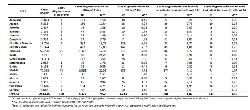 Datos coronavirus España 13 de junio