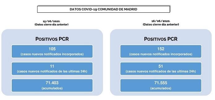 Datos notificados por la Comunidad de Madrid