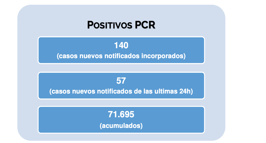 Positivos PCR CAM 17 de junio 2020