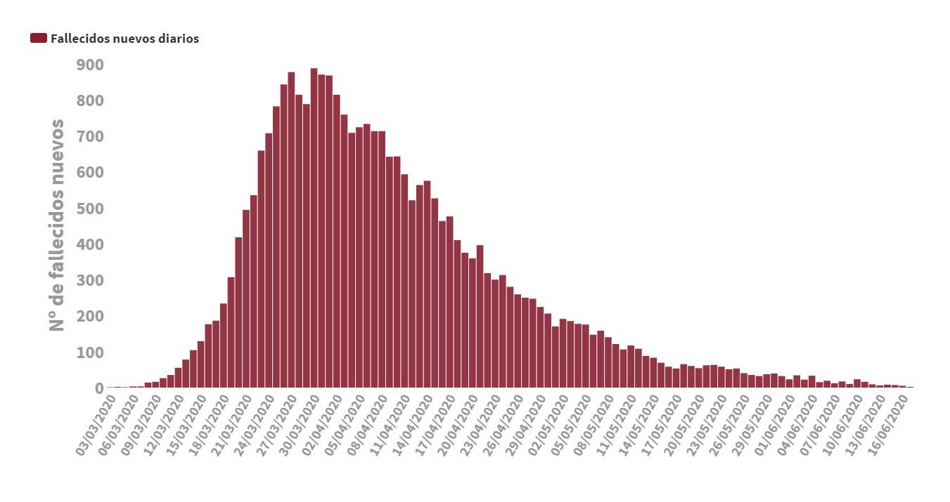 Gráfico de fallecidos por coronavirus en España. Fuente: Ministerio de Sanidad Gráfico de fallecidos por coronavirus en España. Fuente: Ministerio de Sanidad